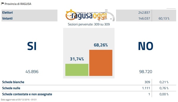 REFERENDUM COSTITUZIONALE: CONCLUSO SCRUTINIO IN PROVINCIA DI RAGUSA IL NO AL 68,26%