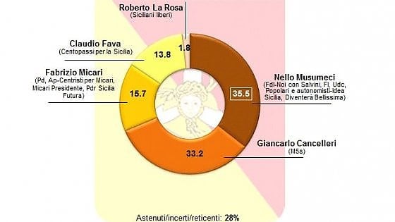 Testa a testa tra centro destra e M5S in Sicilia nell’ultimo sondaggio delle regionali