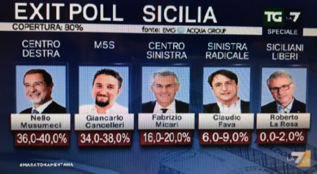 Elezioni Regionali, exit poll Nello Musumeci in vantaggio, seguito di poco da Giancarlo Cancelleri. A Ragusa città affluenza del 50%