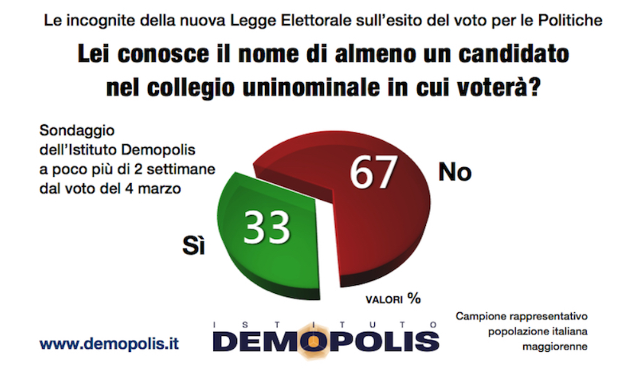 Candidati questi sconosciuti, a due settimane dal voto il 67% degli elettori non sa