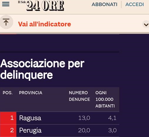 Classifica del Sole 24 ore: Ragusa prima provincia italiana per associazione a delinquere