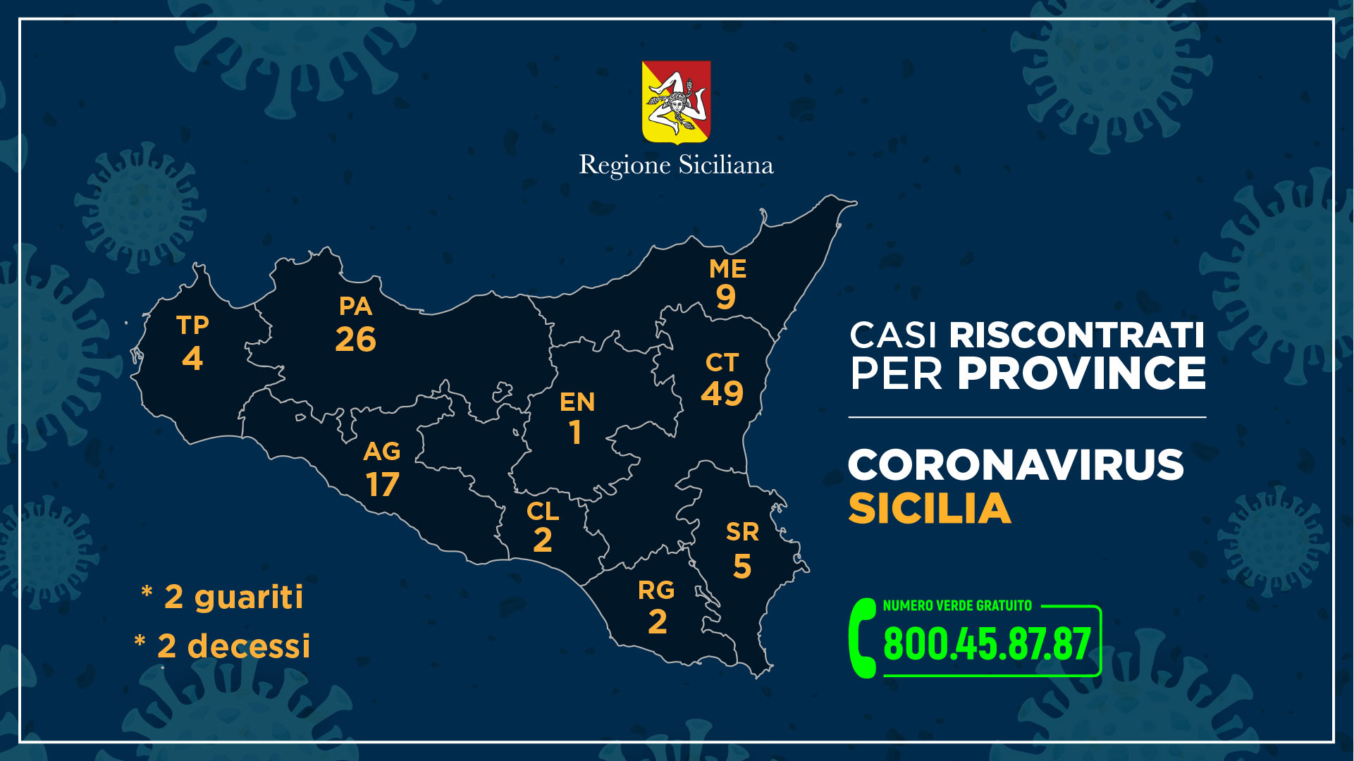Coronavirus, i dati della Regione per provincia: a Ragusa un nuovo caso.