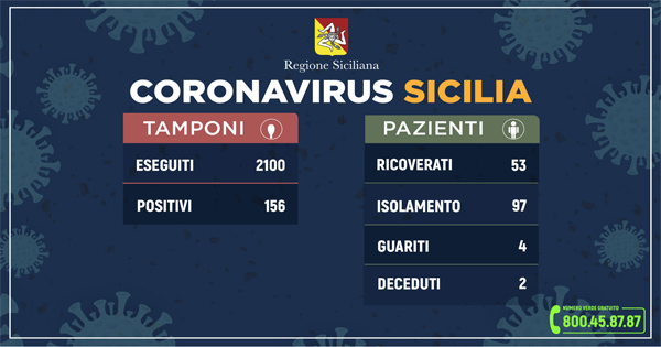 Coronavirus in Sicilia: 156 contagiati, 26 in più rispetto a ieri. 4 guariti