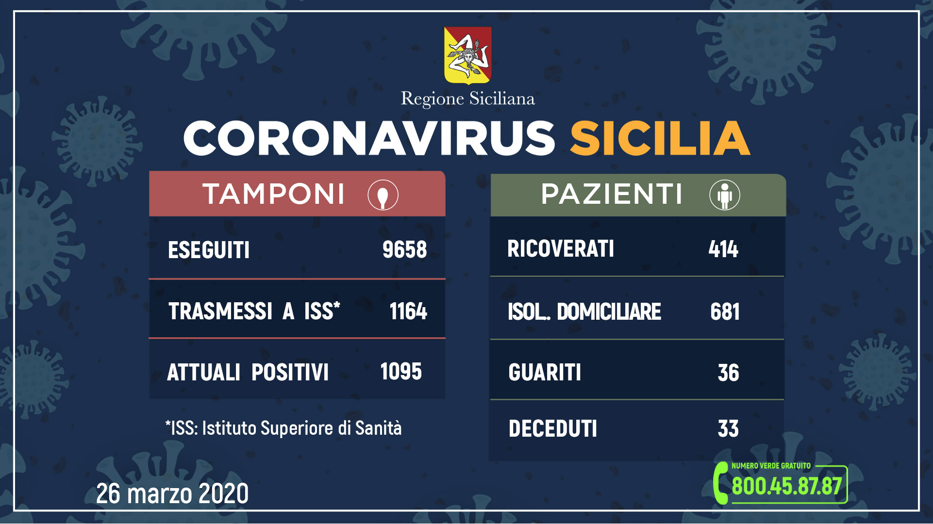 Coronavirus: l’aggiornamento in Sicilia, 1.095 attuali positivi, 36 guariti, 33 deceduti