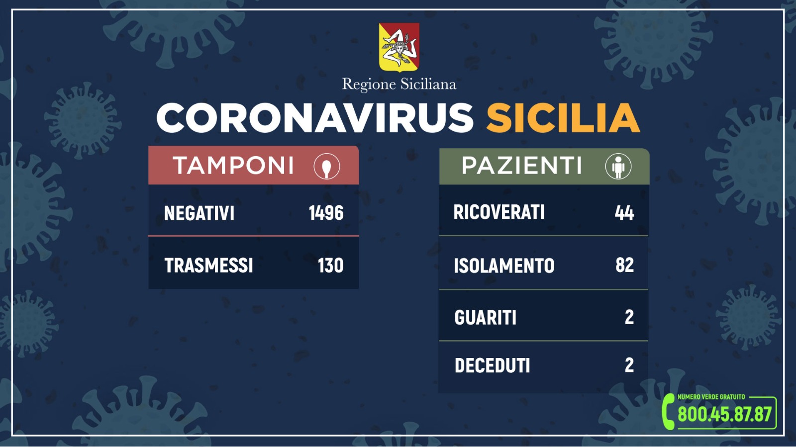 Coronavirus: l’aggiornamento in Sicilia, 44 pazienti ricoverati, 7 in terapia intensiva, 82 in isolamento domiciliare