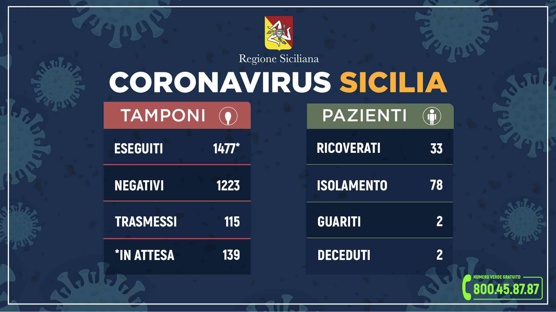 Coronavirus: l’aggiornamento in Sicilia, 32 casi in più rispetto a ieri. Due morti