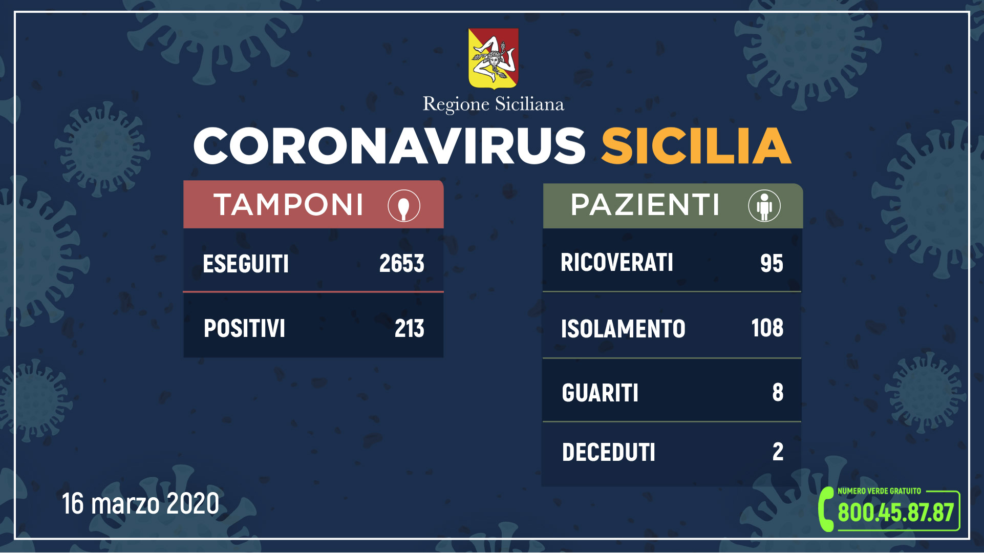 Coronavirus: l’aggiornamento in Sicilia, 213 positivi, 25 in più di ieri e 8 guariti