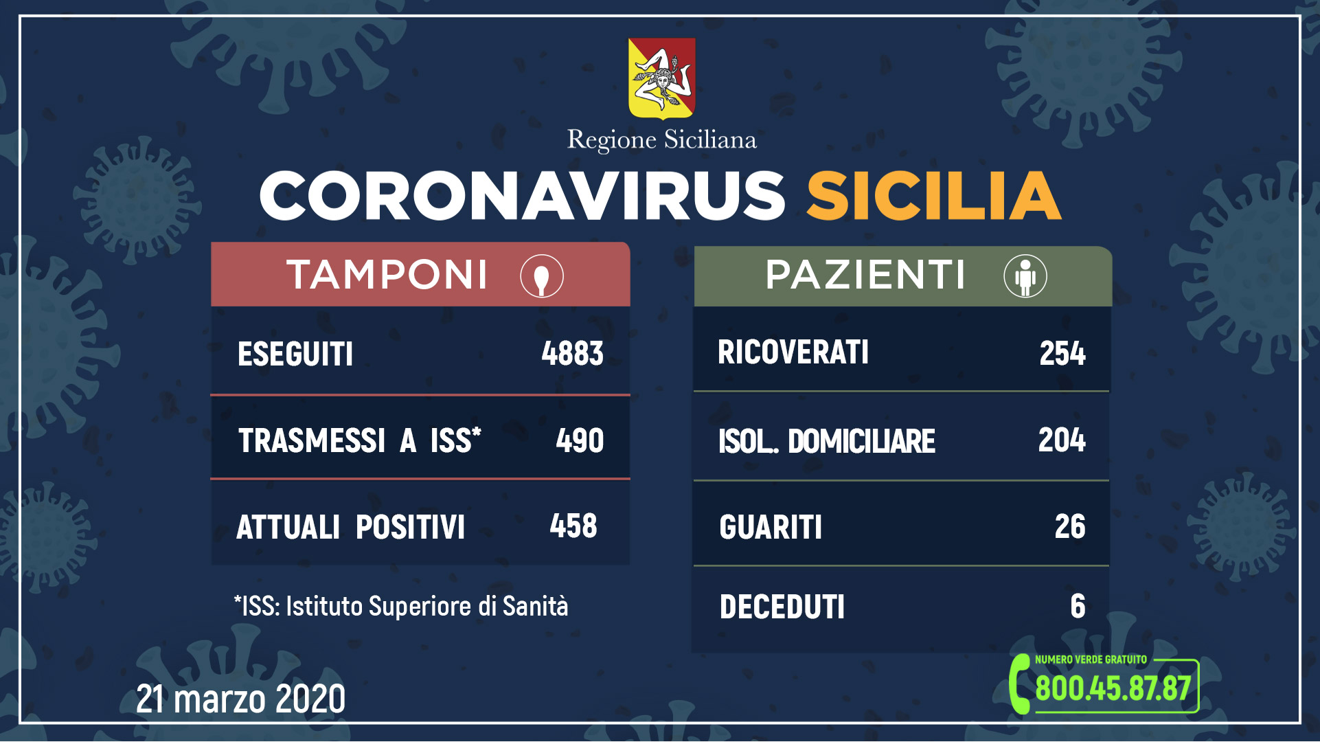 Coronavirus: l’aggiornamento in Sicilia, 458 attuali positivi e 26 guariti. In provincia di Ragusa 6 ricoverati