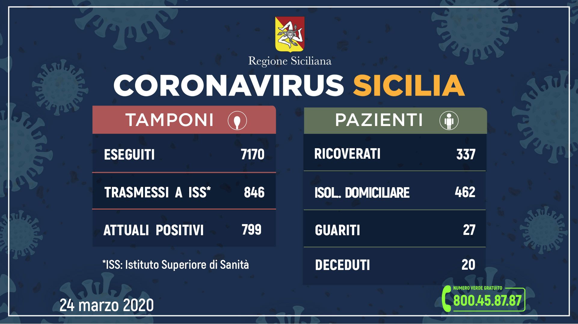 Salgono a 799 i casi positivi in Sicilia, c’è anche un neonato