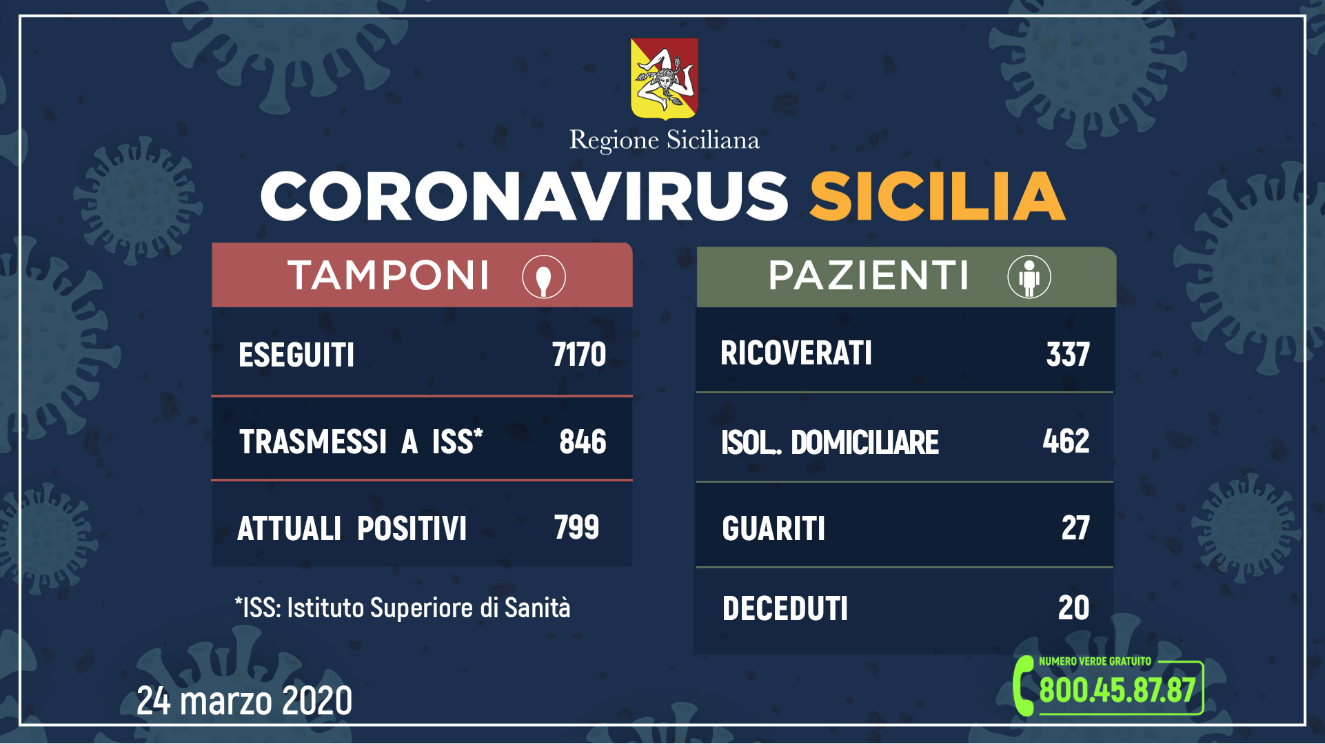 Coronavirus: l’aggiornamento in Sicilia, 799 attuali positivi 27 guariti, 20 i morti. A Modica ricoverati in 11