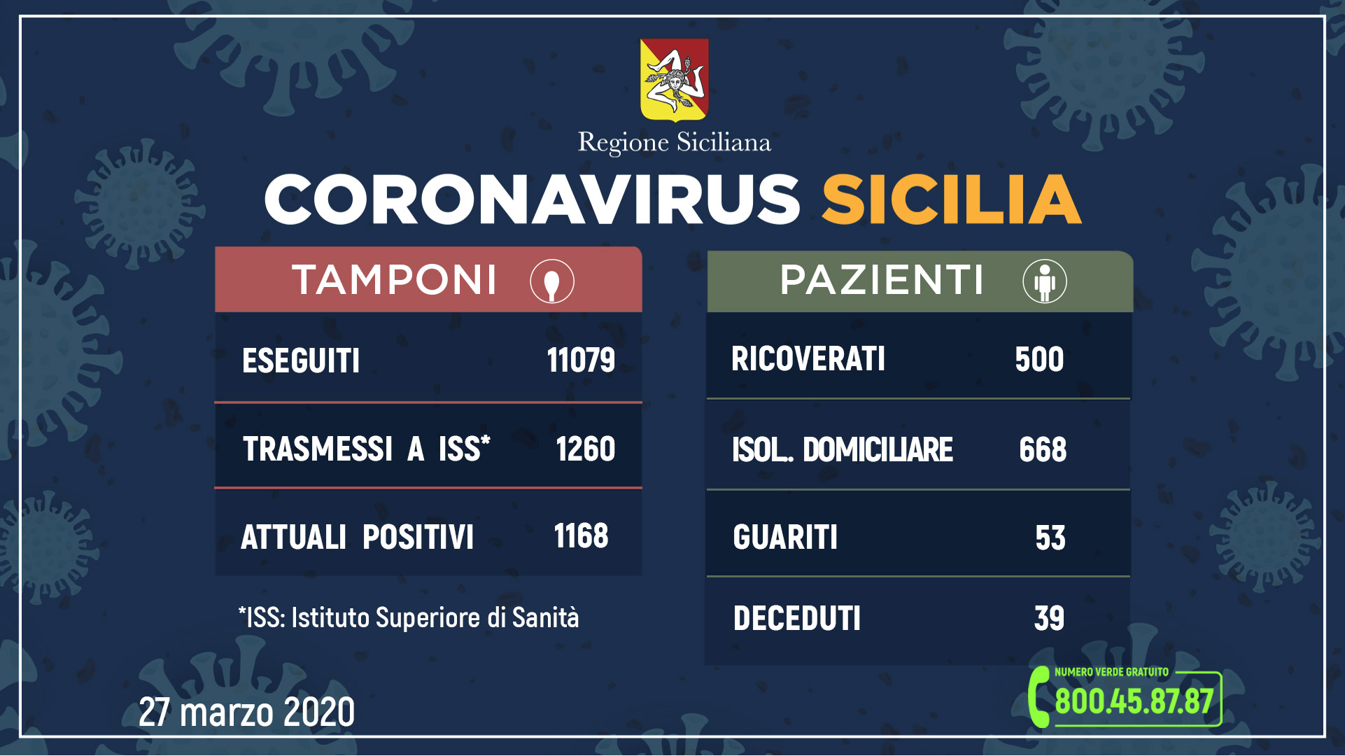 Coronavirus: l’aggiornamento in Sicilia, 1.168 attuali positivi e 53 guariti