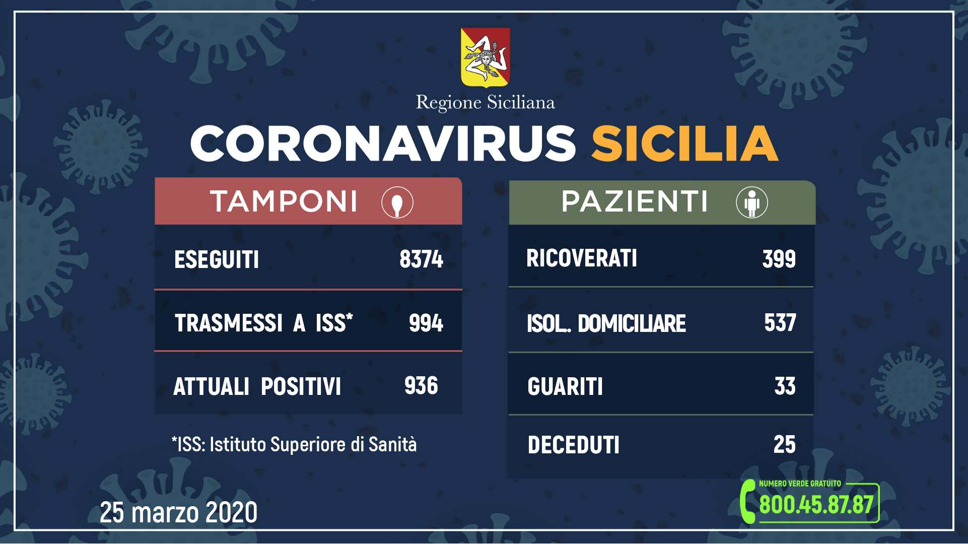 Coronavirus: l’aggiornamento in Sicilia, 936 attuali positivi 33 guariti, 25 morti