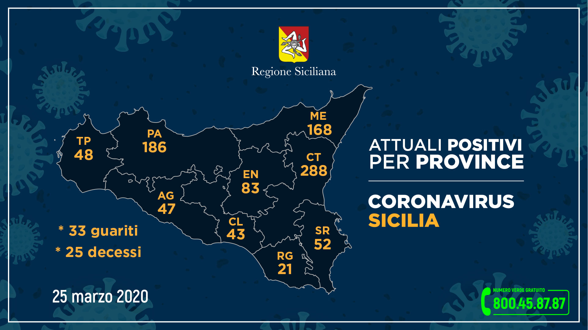 Salgono a 21 i contagiati coronavirus in provincia di Ragusa
