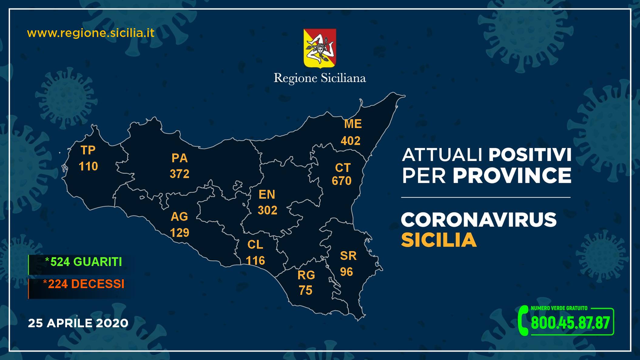 Coronavirus, la Regione: sono 75 i positivi in provincia di Ragusa
