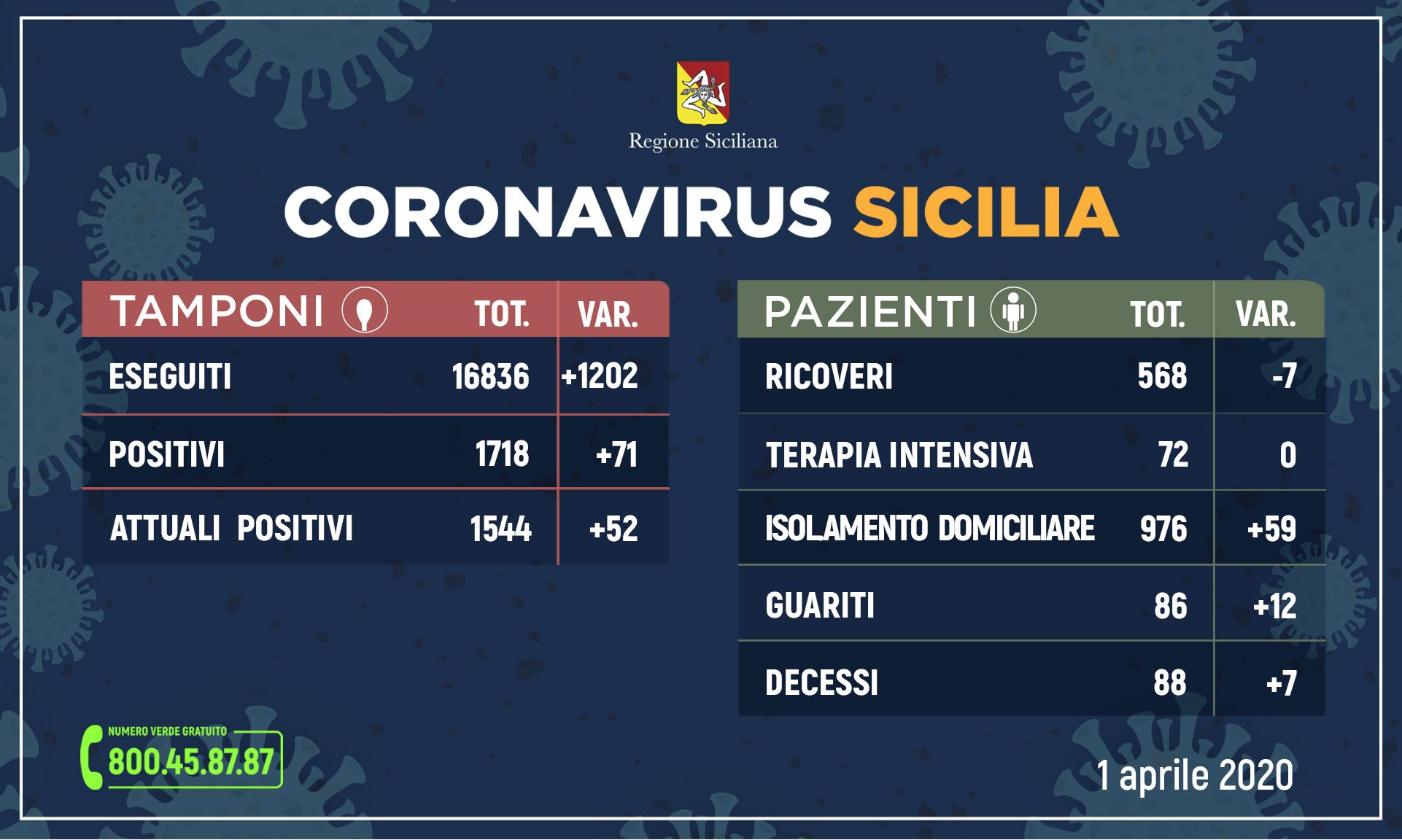 Coronavirus: l’aggiornamento in Sicilia, 1.544 attuali positivi e 86 guariti