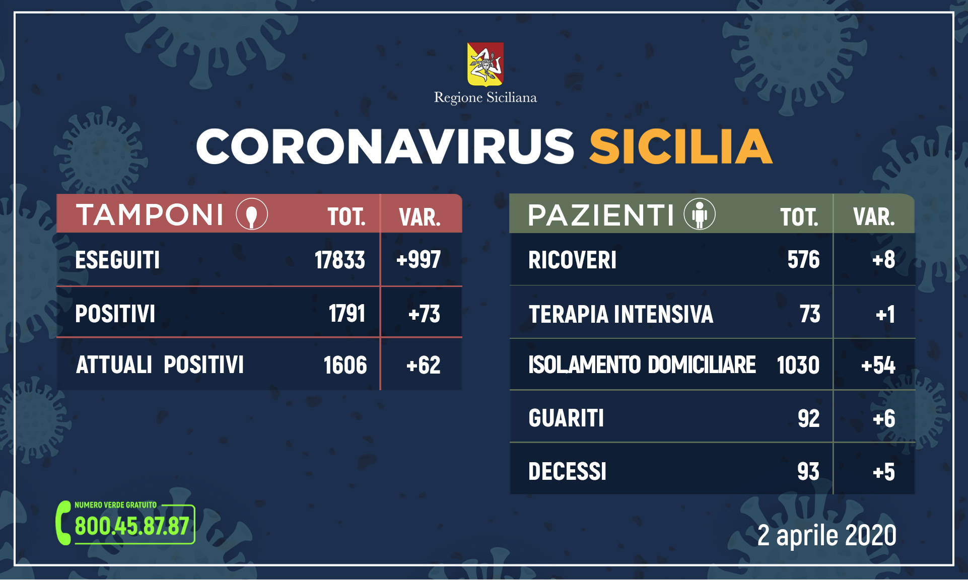 Coronavirus: l’aggiornamento in Sicilia, 1.606 attuali positivi, 93 deceduti, 92 guariti