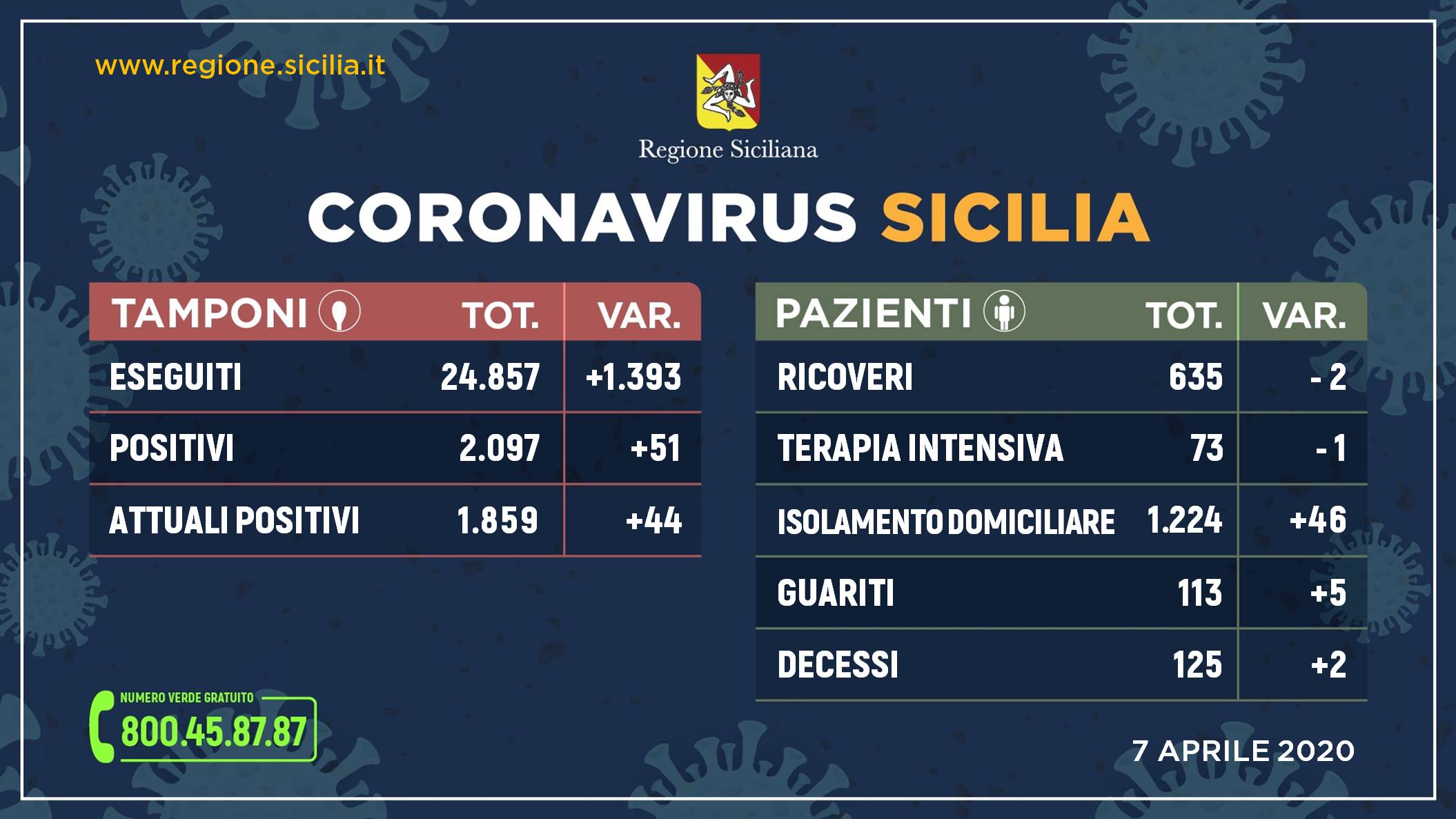 Coronavirus: l’aggiornamento in Sicilia, 1.859 positivi, 125 decessi, 113 guariti