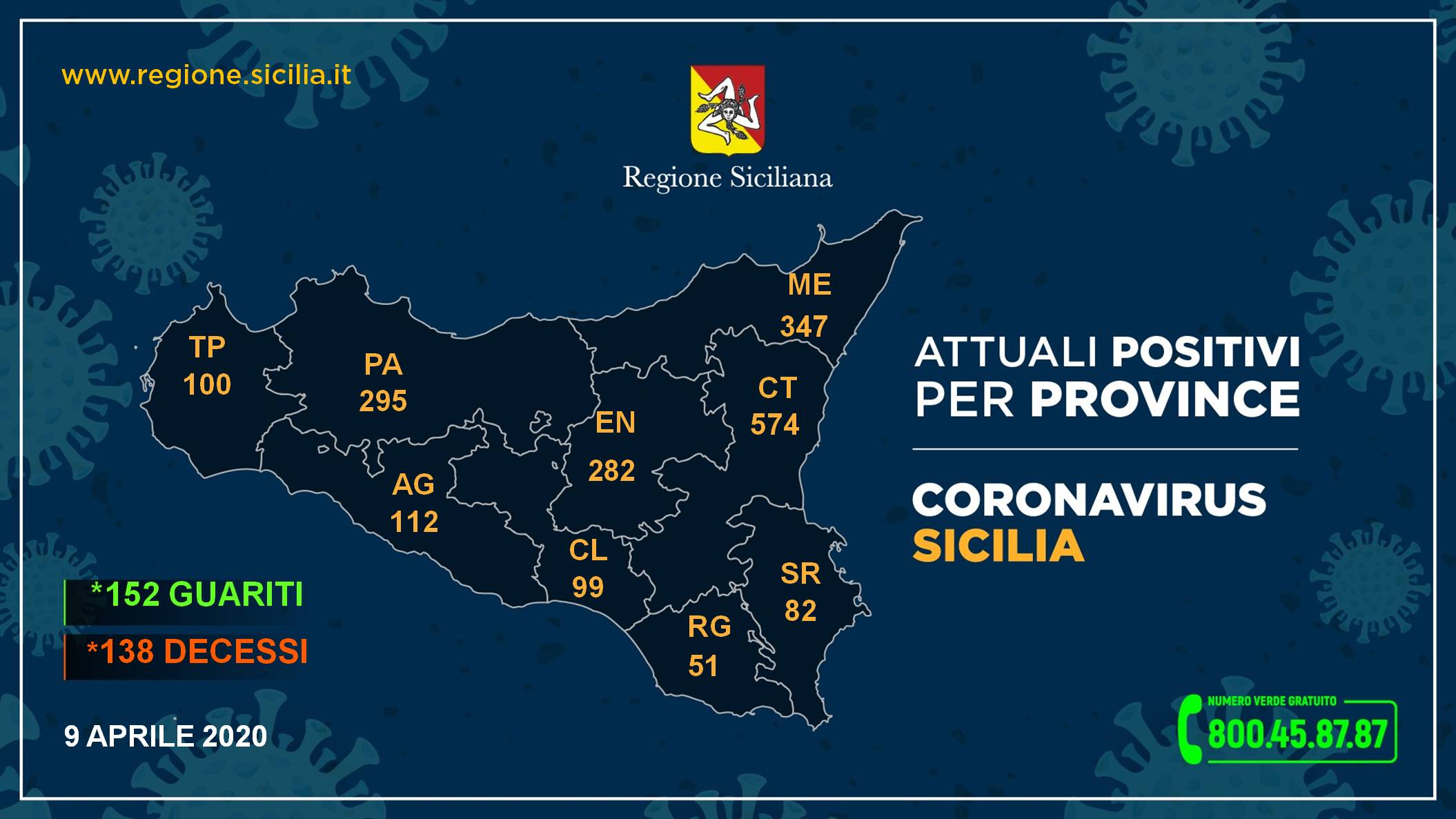Coronavirus, l’aggiornamento nelle province della Sicilia: 51 i positivi a Ragusa