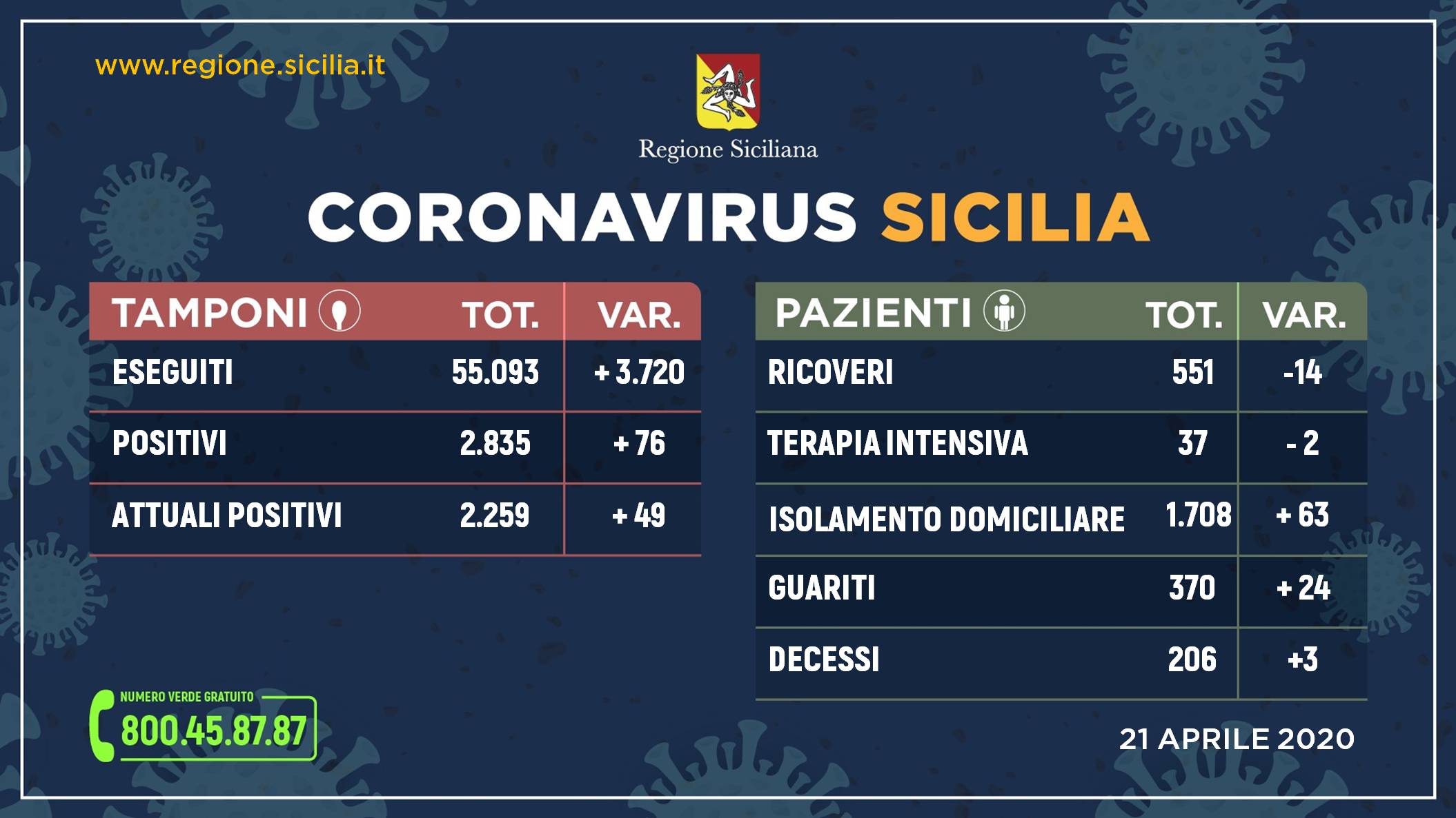 Coronavirus, i dati in Sicilia: 2.259 positivi, 551 pazienti ricoverati. Ma aumentano i guariti