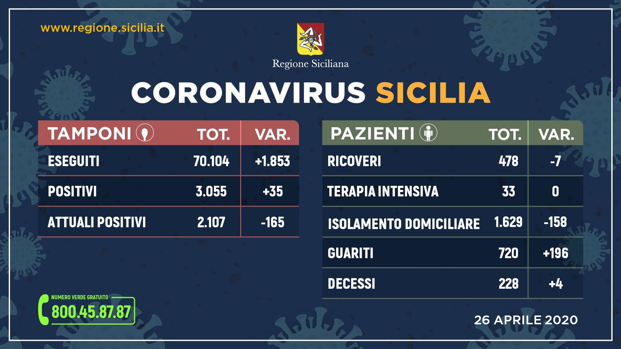 Coronavirus: in Sicilia boom di guariti e calano ricoveri e contagi. 228 i decessi