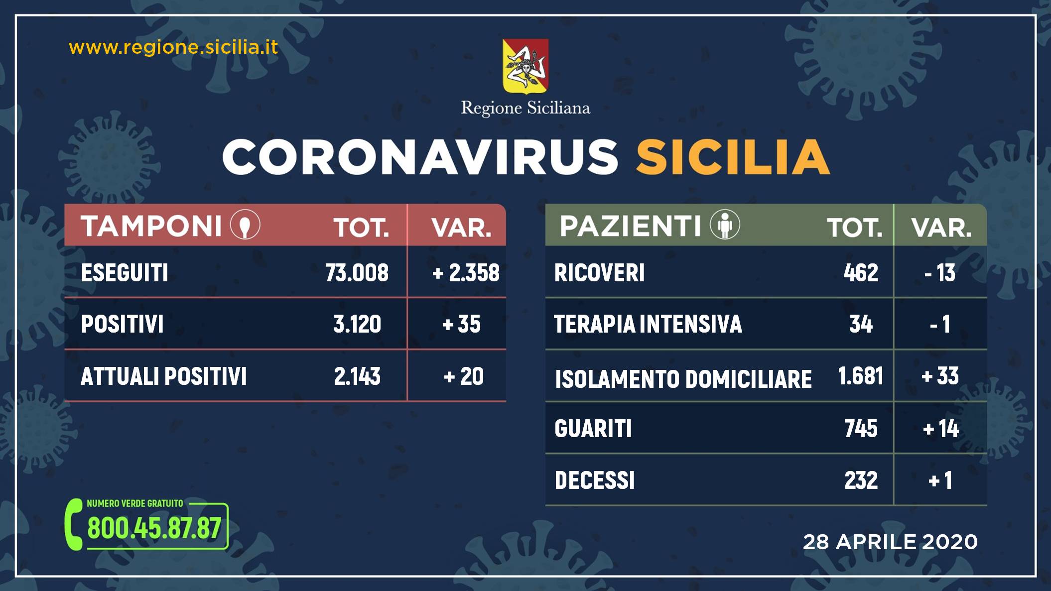 Coronavirus: stabile la situazione in Sicilia, meno ricoveri e più guariti