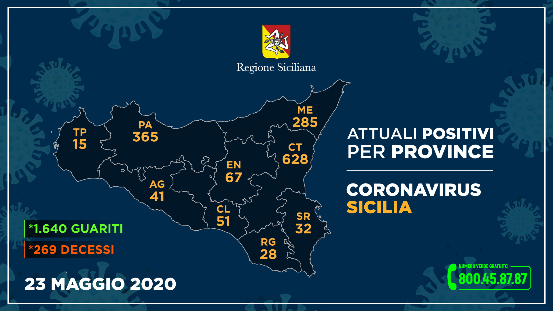 Restano 28 i positivi in provincia di Ragusa