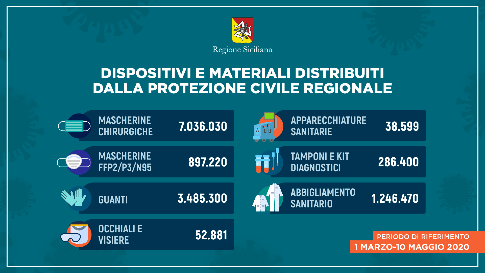 Oltre tredici milioni di dispositivi di protezione individuale e apparecchi sanitari distribuiti dalla Regione
