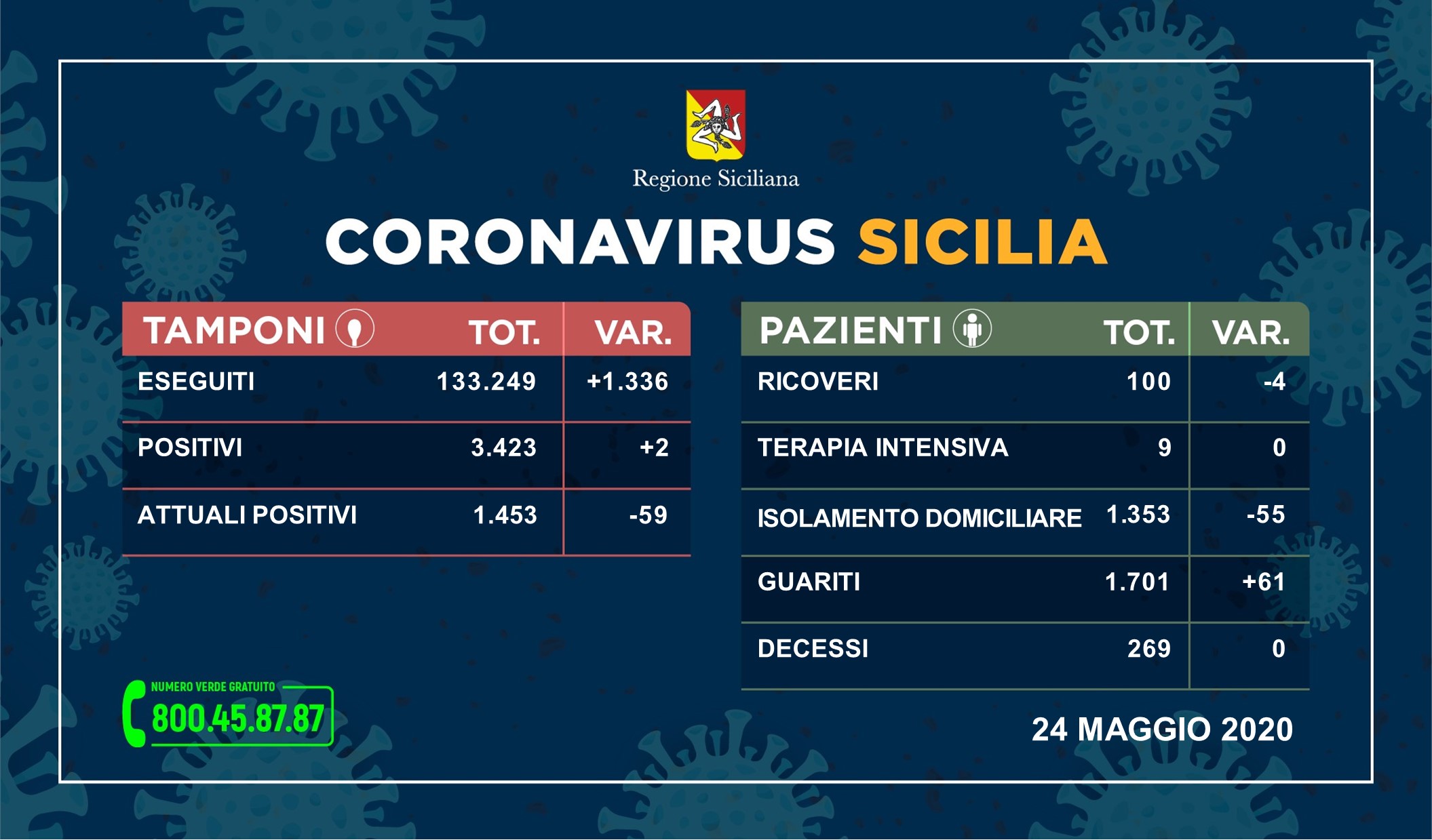 Coronavirus: solo due nuovi contagi in Sicilia, sù i guariti e nessun decesso