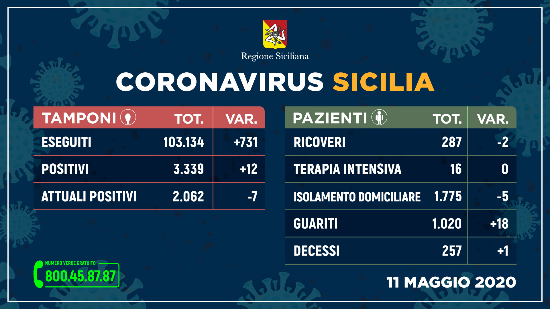 In Sicilia la situazione resta stabile, ma aumentano i guariti