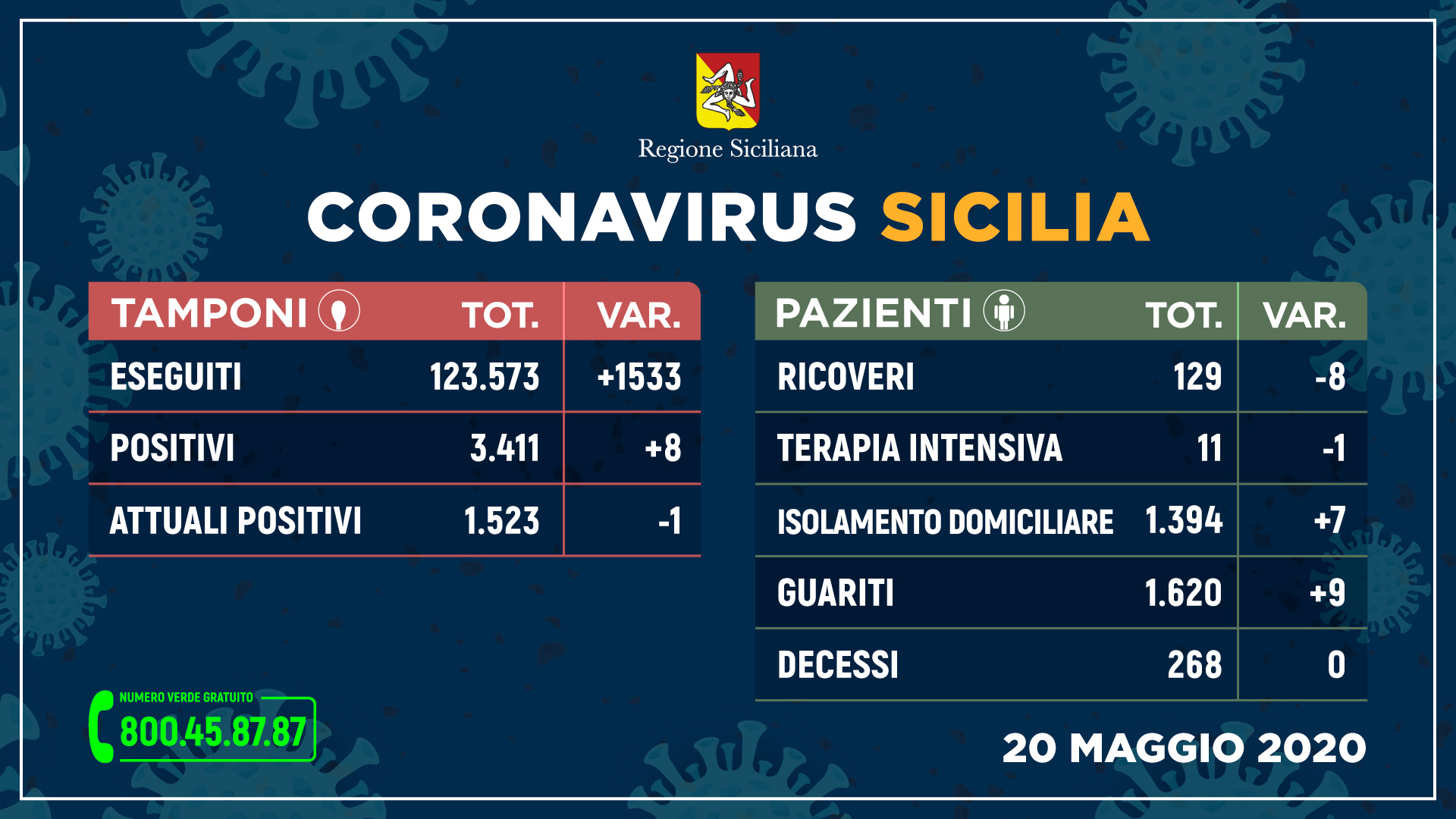 Coronavirus: in Sicilia sempre più guariti e meno ricoveri, 8 nuovi positivi