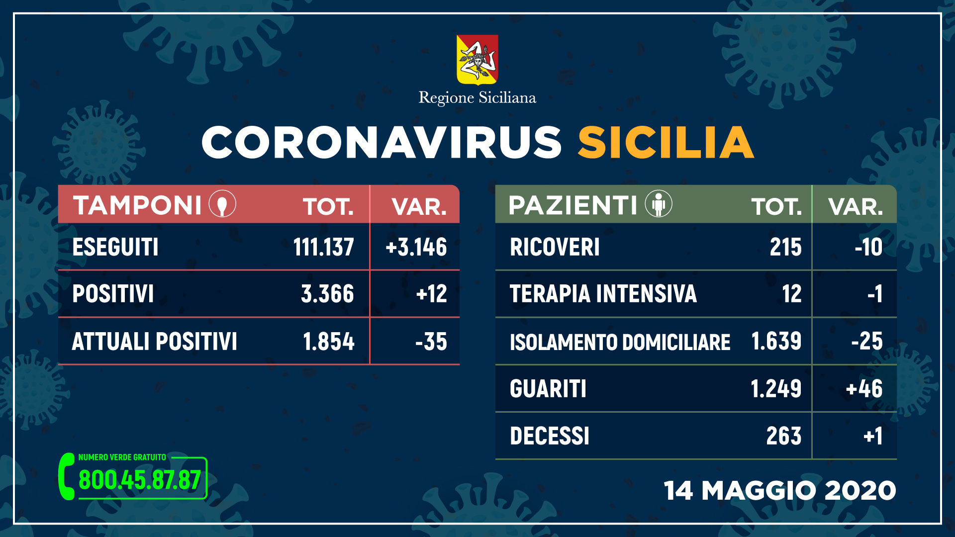 Coronavirus: in Sicilia sempre più guariti e meno ricoveri, un solo decesso