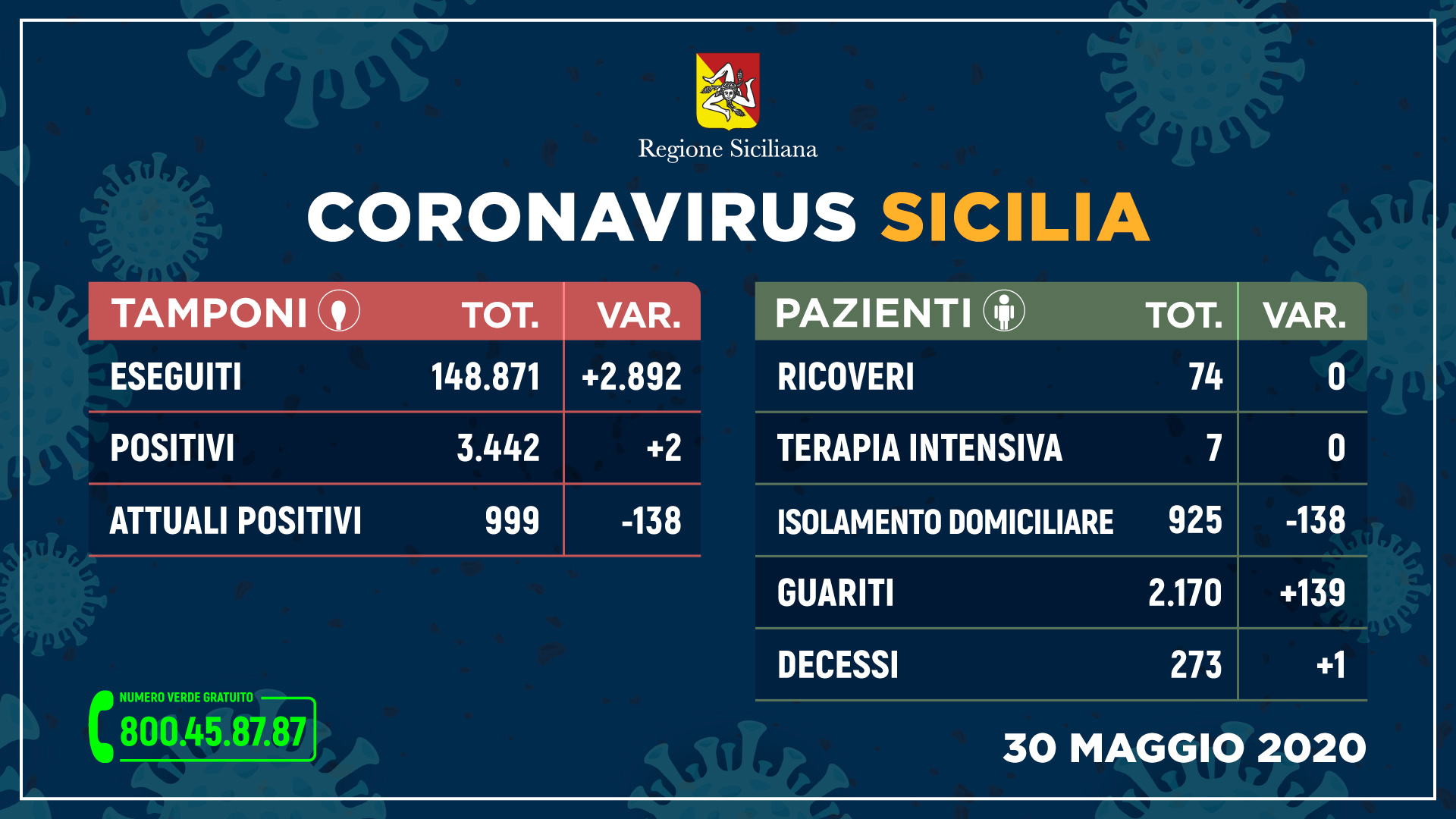 Coronavirus: nuovo boom di guariti, solo due nuovi contagi