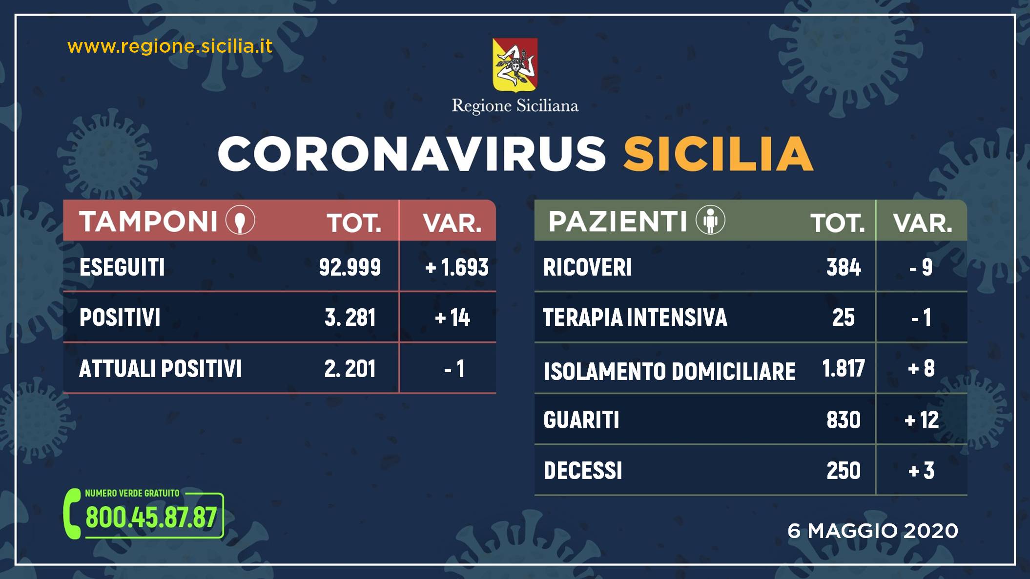 Coronavirus: in Sicilia 2.201 positivi, i ricoveri continuano a diminuire