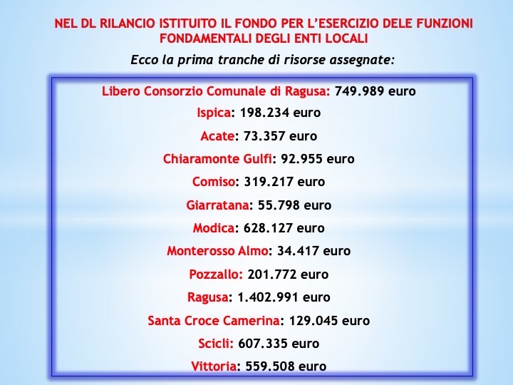 Otre 4 milioni in arrivo dal Governo per i Comuni della provincia di Ragusa: sono quelli del Fondo per l’esercizio delle funzioni fondamentali