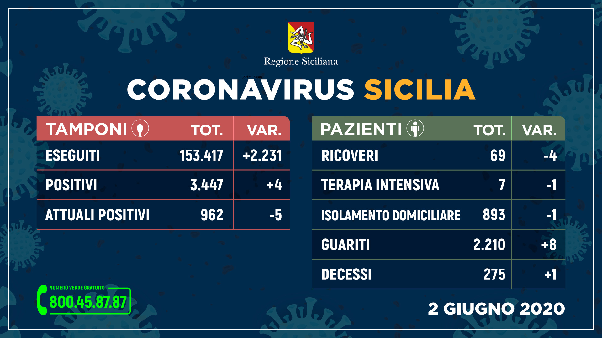 Coronavirus: in Sicilia 4 nuovi contagi e, purtroppo, un decesso