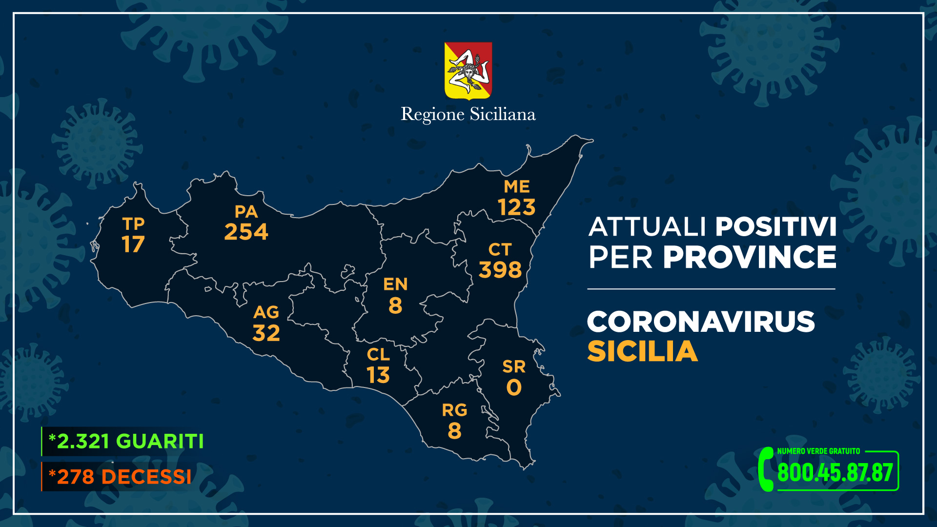 Coronavirus, i dati regionali: in provincia di Ragusa i positivi sono 8