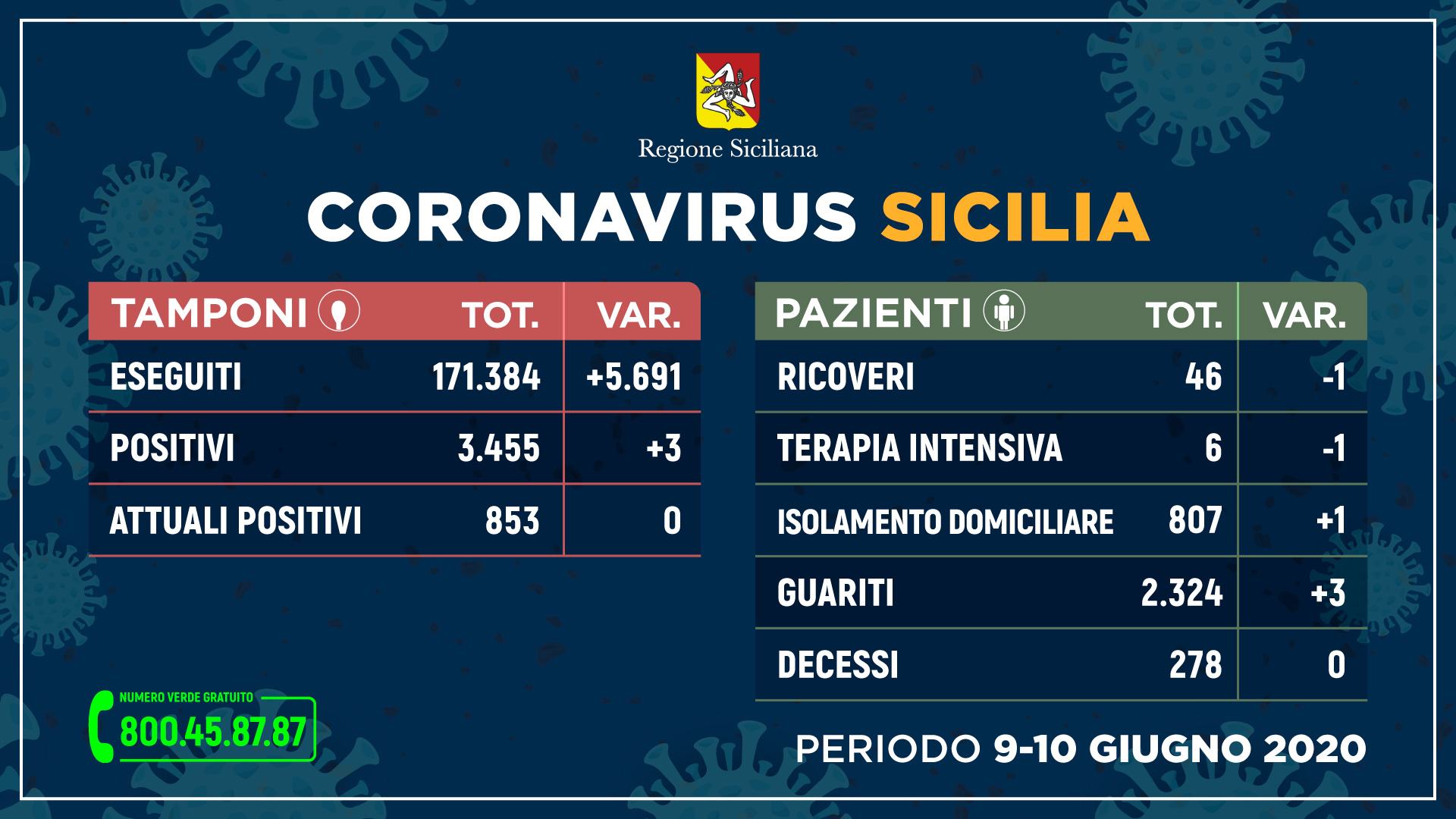 Coronavirus: in Sicilia situazione stabile, tre guariti e nessun decesso