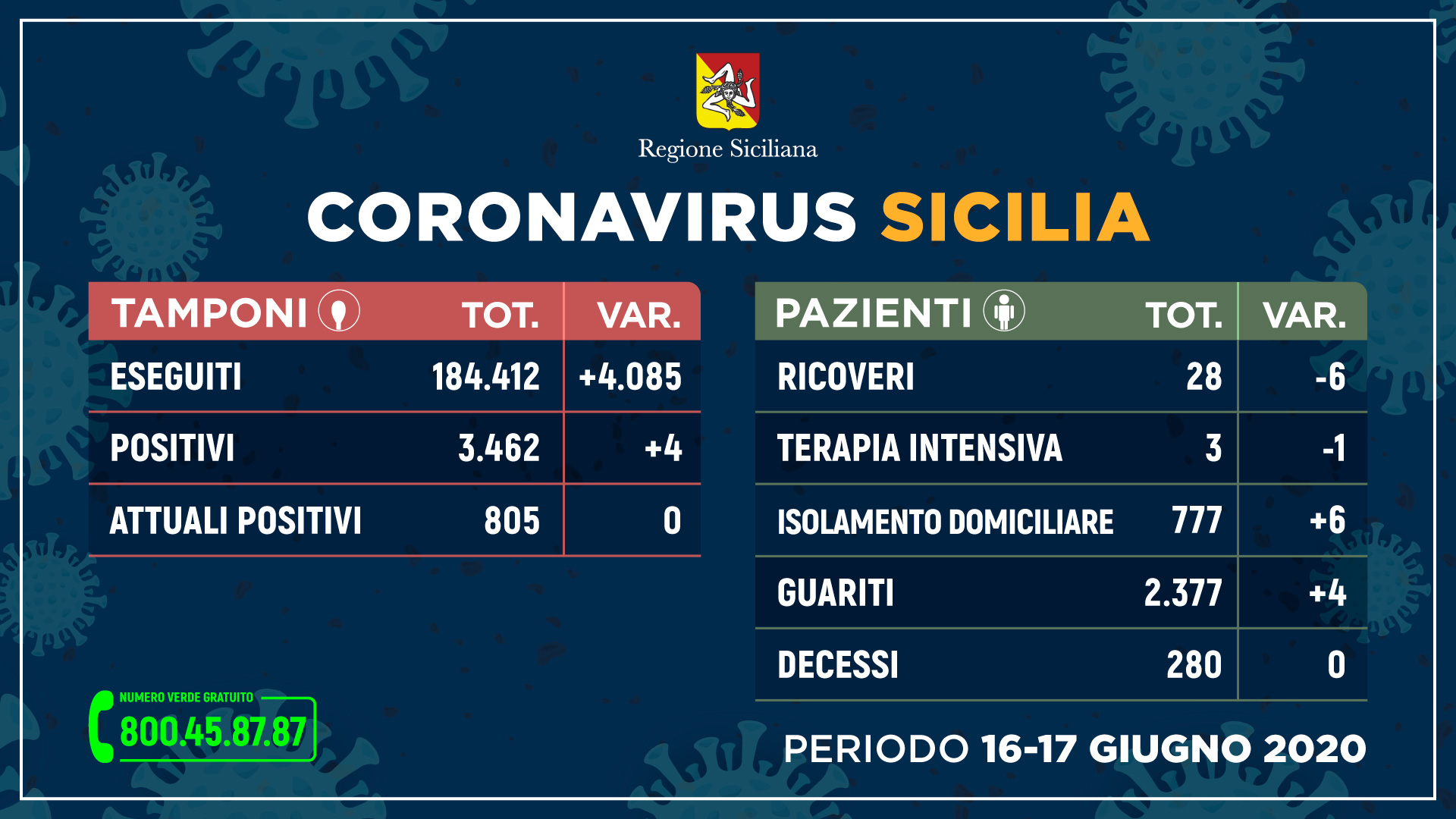Coronavirus: in Sicilia solo 4 i positivi in più. Nessun decesso. Situazione stabile