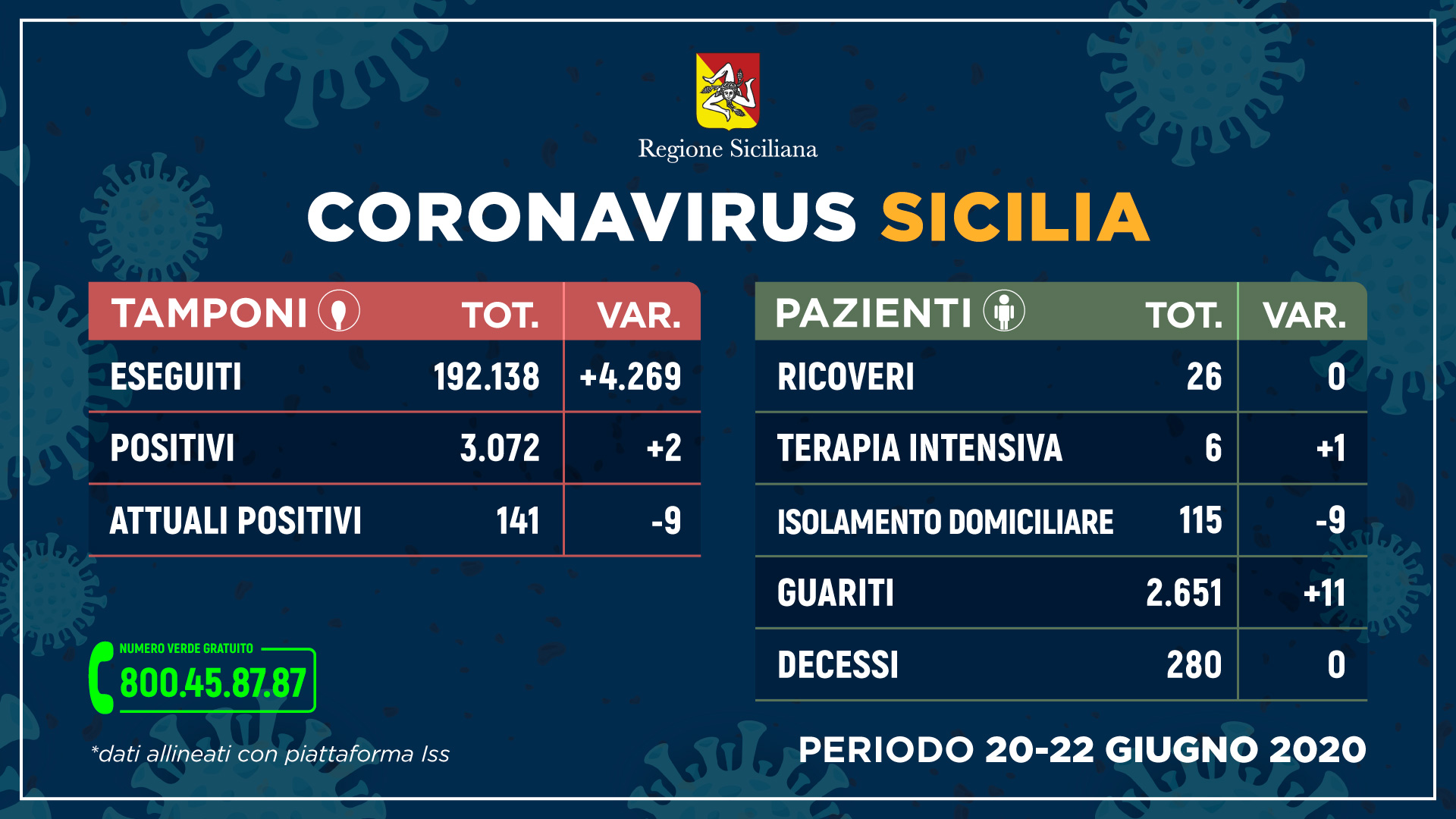 Coronavirus in Sicilia: due positivi in più e nessun decesso