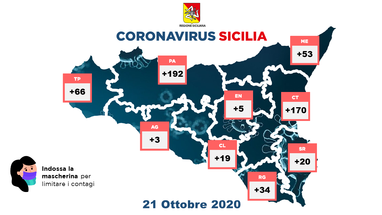 Coronavirus: in provincia di Ragusa ci sono 34 positivi in più rispetto a ieri. 562 i positivi totali in Sicilia