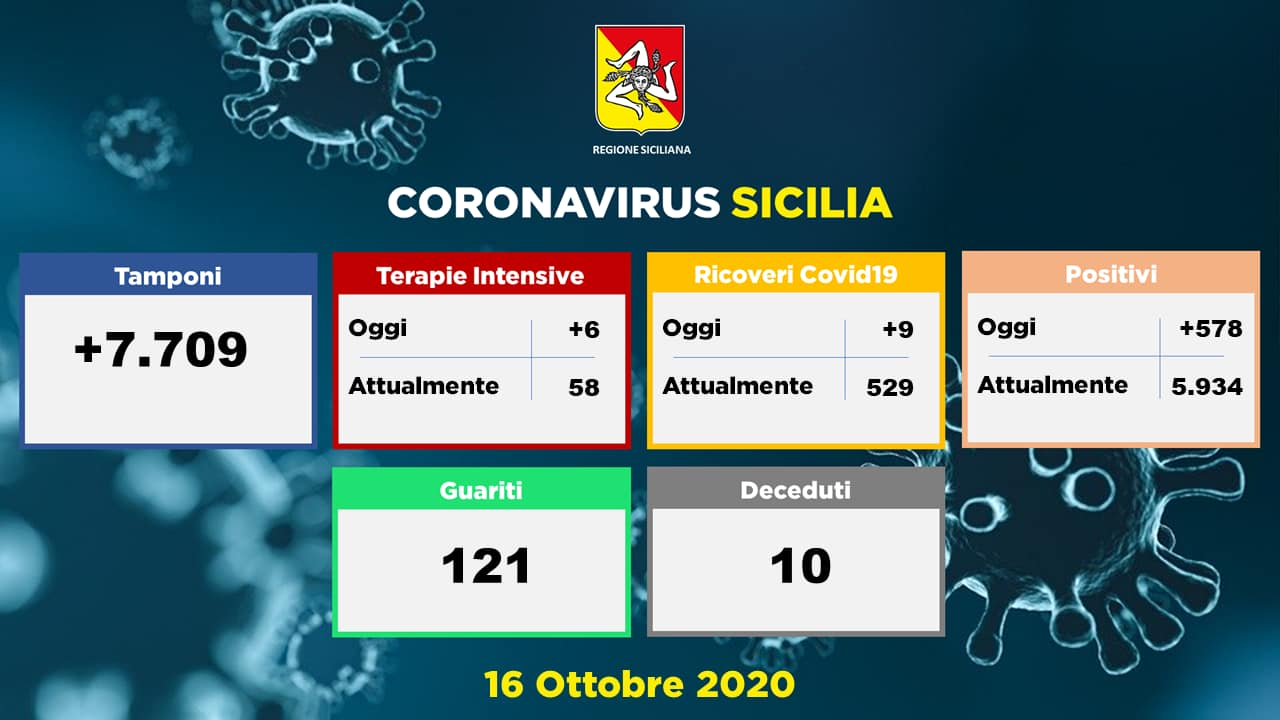Covid: quasi 600 nuovi contagiati in Sicilia, si valutano zone rosse e cordini protettivi per le città metropolitane