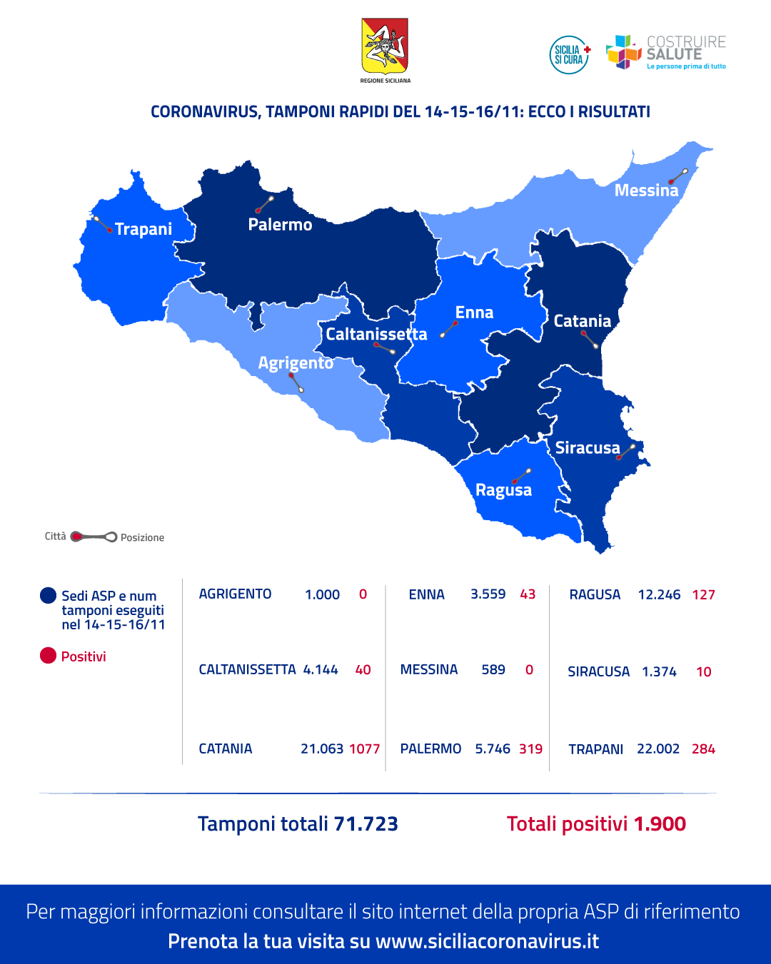 Covid, Regione: tamponi rapidi, in tre giorni oltre 70mila test con 1.900 positivi