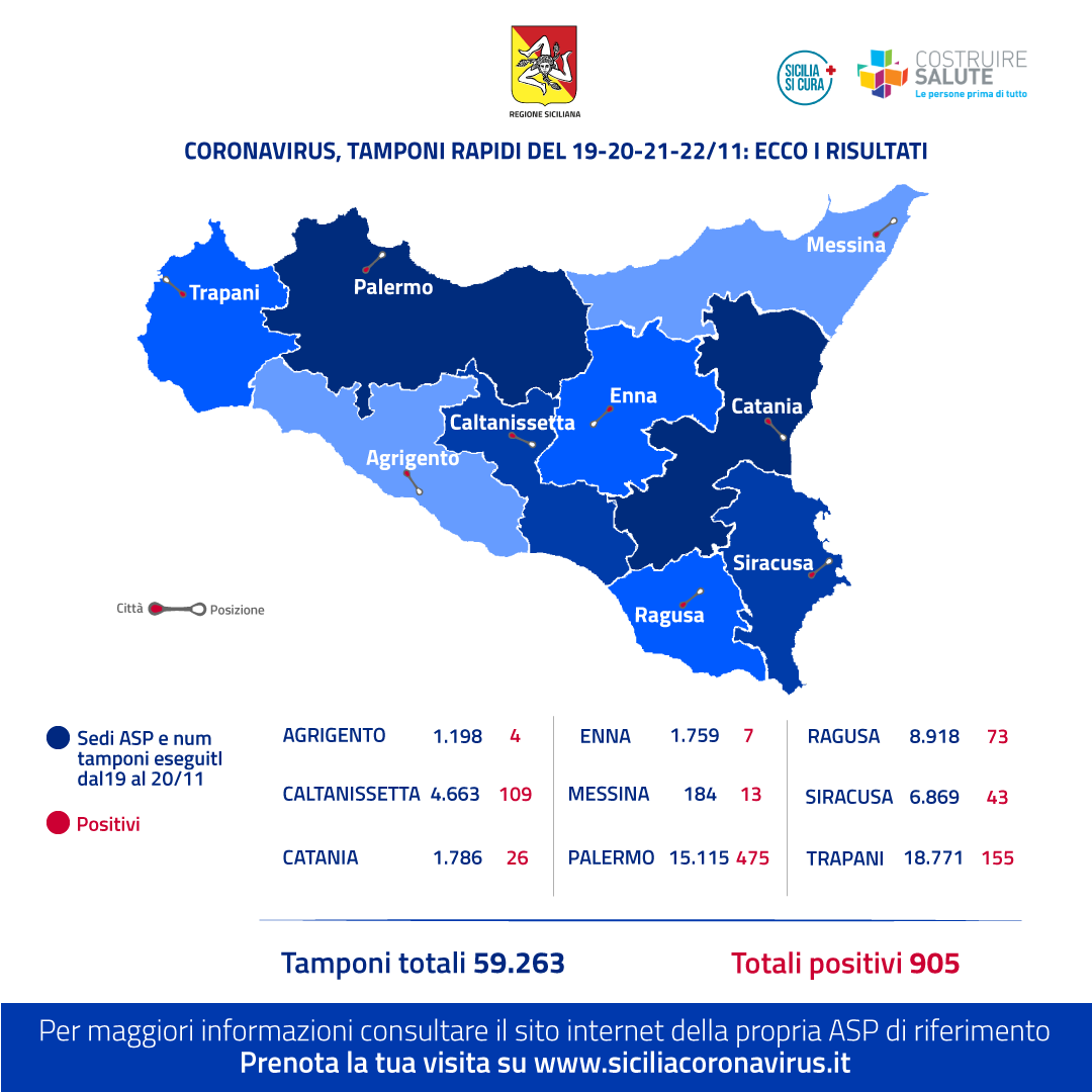 Covid: tamponi rapidi in Sicilia, 60mila test nel week end con 905 positivi