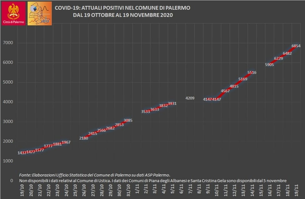 Covid, a Palermo 10 positivi ogni 1000 abitanti