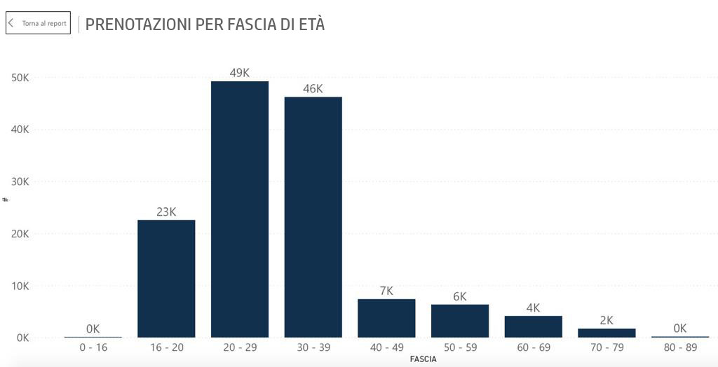 Campagna vaccinale under40, boom di prenotazioni in Sicilia